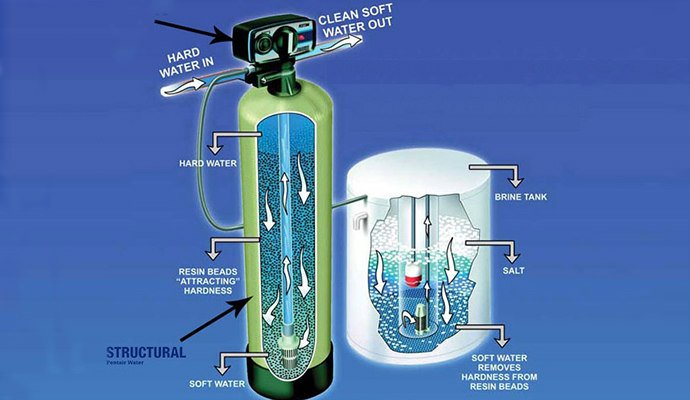 Water-Softener